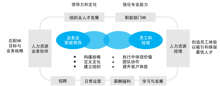 人力資源戰(zhàn)略